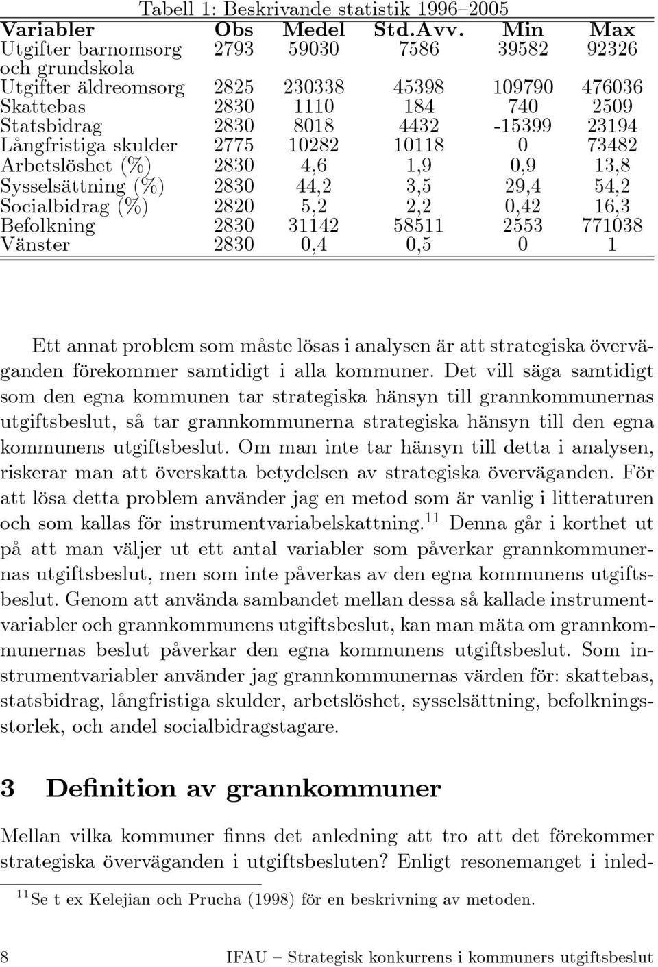 Långfristiga skulder 2775 10282 10118 0 73482 Arbetslöshet (%) 2830 4,6 1,9 0,9 13,8 Sysselsättning (%) 2830 44,2 3,5 29,4 54,2 Socialbidrag (%) 2820 5,2 2,2 0,42 16,3 Befolkning 2830 31142 58511