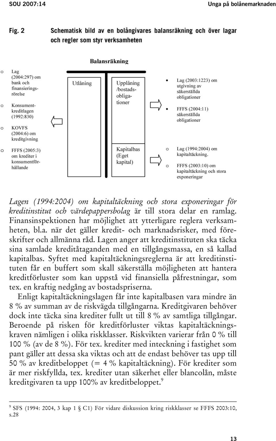 KOVFS (2004:6) om kreditgivning Utlåning Upplåning /bostadsobligationer Lag (2003:1223) om utgivning av säkerställda obligationer FFFS (2004:11) säkerställda obligationer o FFFS (2005:3) om krediter