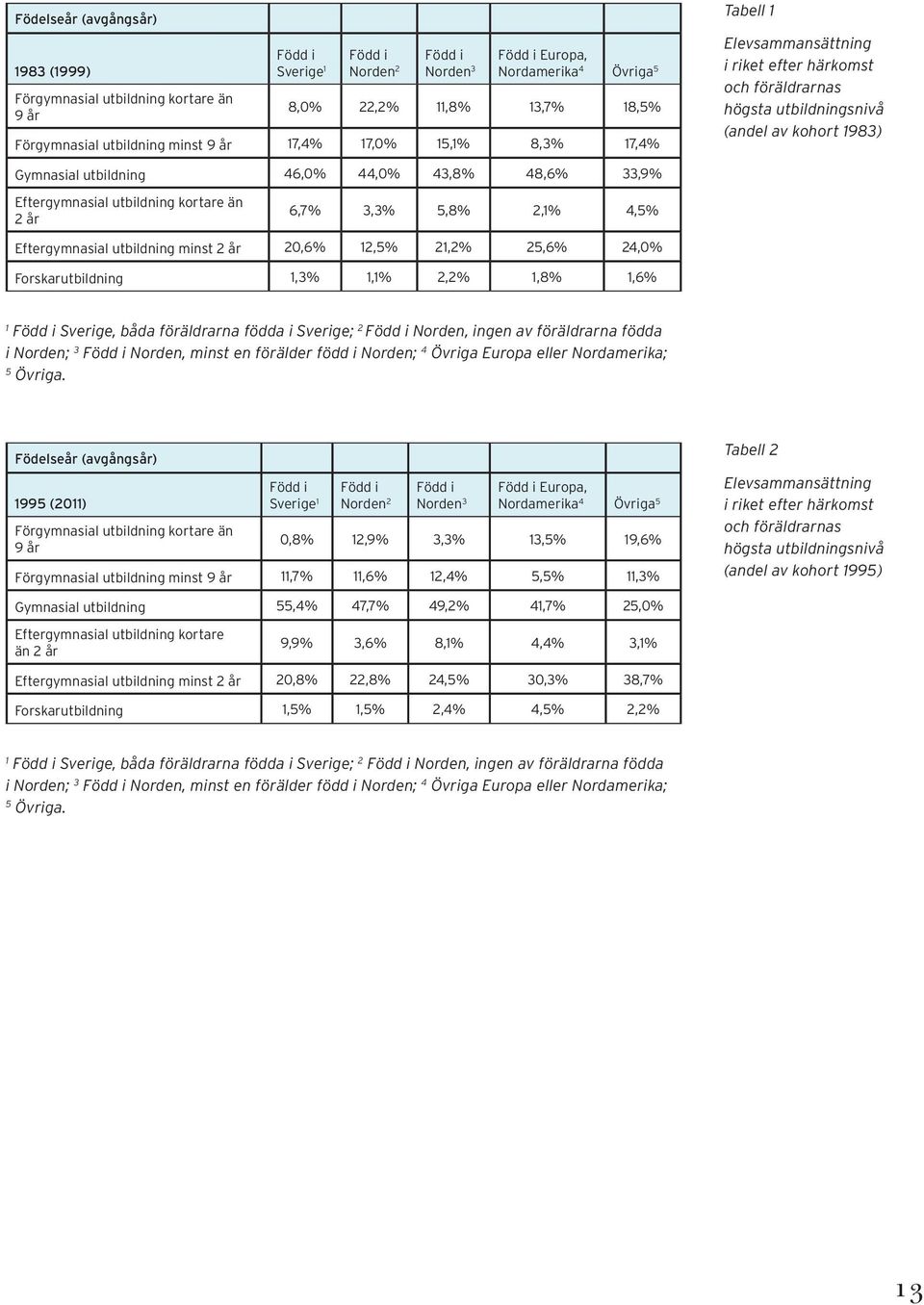 48,6% 33,9% Eftergymnasial utbildning kortare än 2 år 6,7% 3,3% 5,8% 2,1% 4,5% Eftergymnasial utbildning minst 2 år 20,6% 12,5% 21,2% 25,6% 24,0% Forskarutbildning 1,3% 1,1% 2,2% 1,8% 1,6% 1 Född i