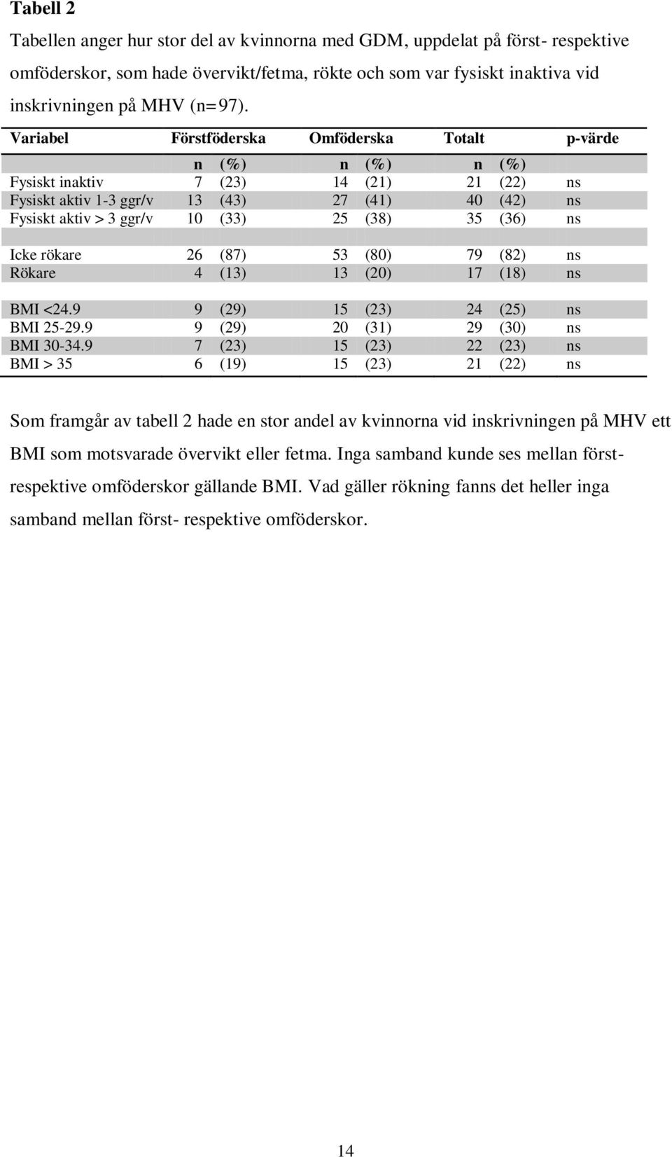 35 (36) ns Icke rökare 26 (87) 53 (80) 79 (82) ns Rökare 4 (13) 13 (20) 17 (18) ns BMI <24.9 9 (29) 15 (23) 24 (25) ns BMI 25-29.9 9 (29) 20 (31) 29 (30) ns BMI 30-34.