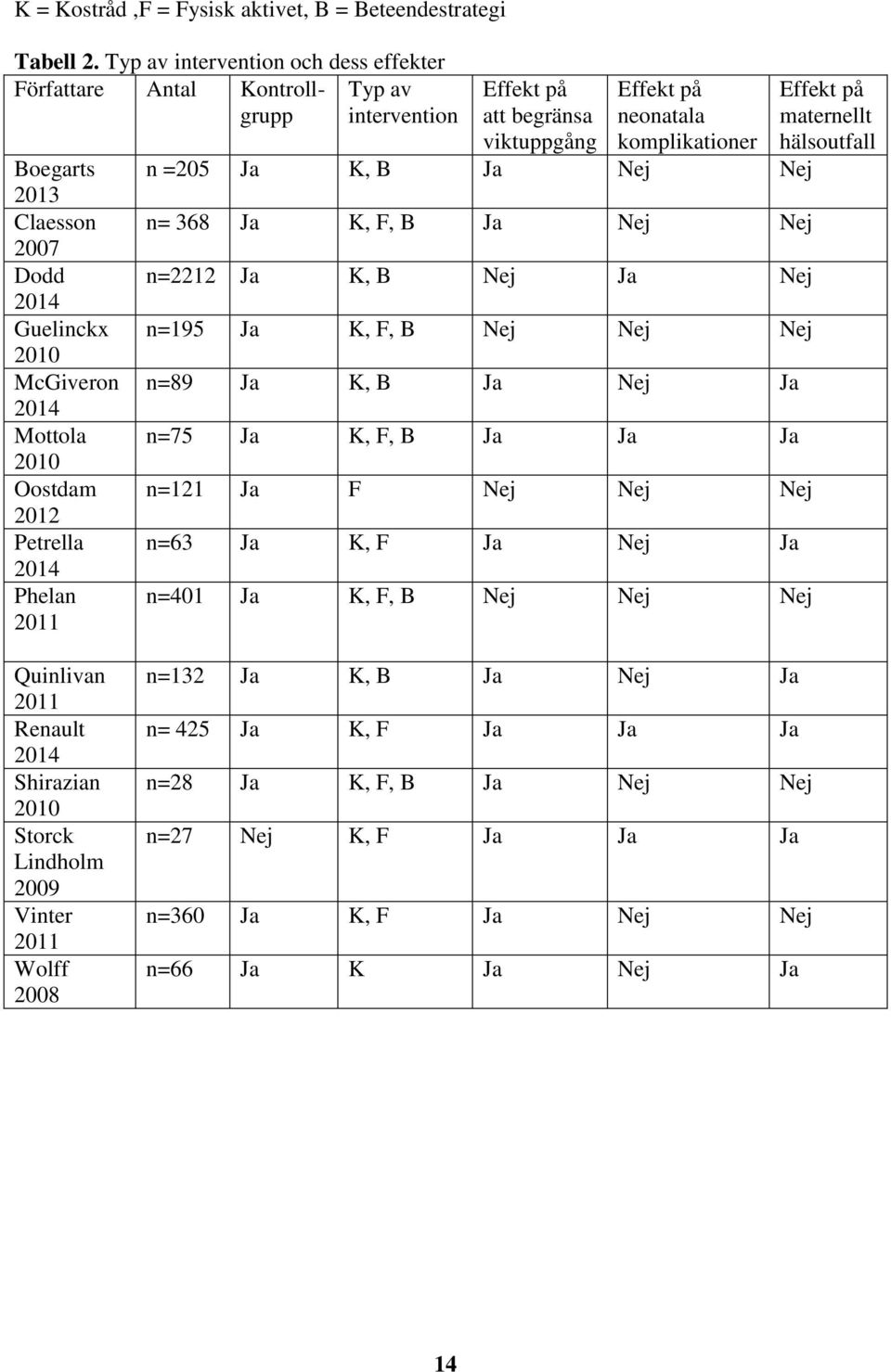 Phelan 2011 Effekt på att begränsa viktuppgång Effekt på neonatala komplikationer n =205 Ja K, B Ja Nej Nej n= 368 Ja K, F, B Ja Nej Nej n=2212 Ja K, B Nej Ja Nej n=195 Ja K, F, B Nej Nej Nej n=89 Ja