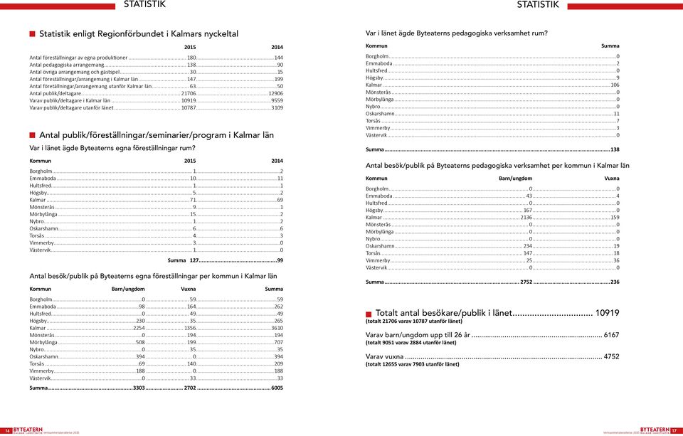 ..21706...12906 Varav publik/deltagare i Kalmar län...10919...9559 Varav publik/deltagare utanför länet...10787.