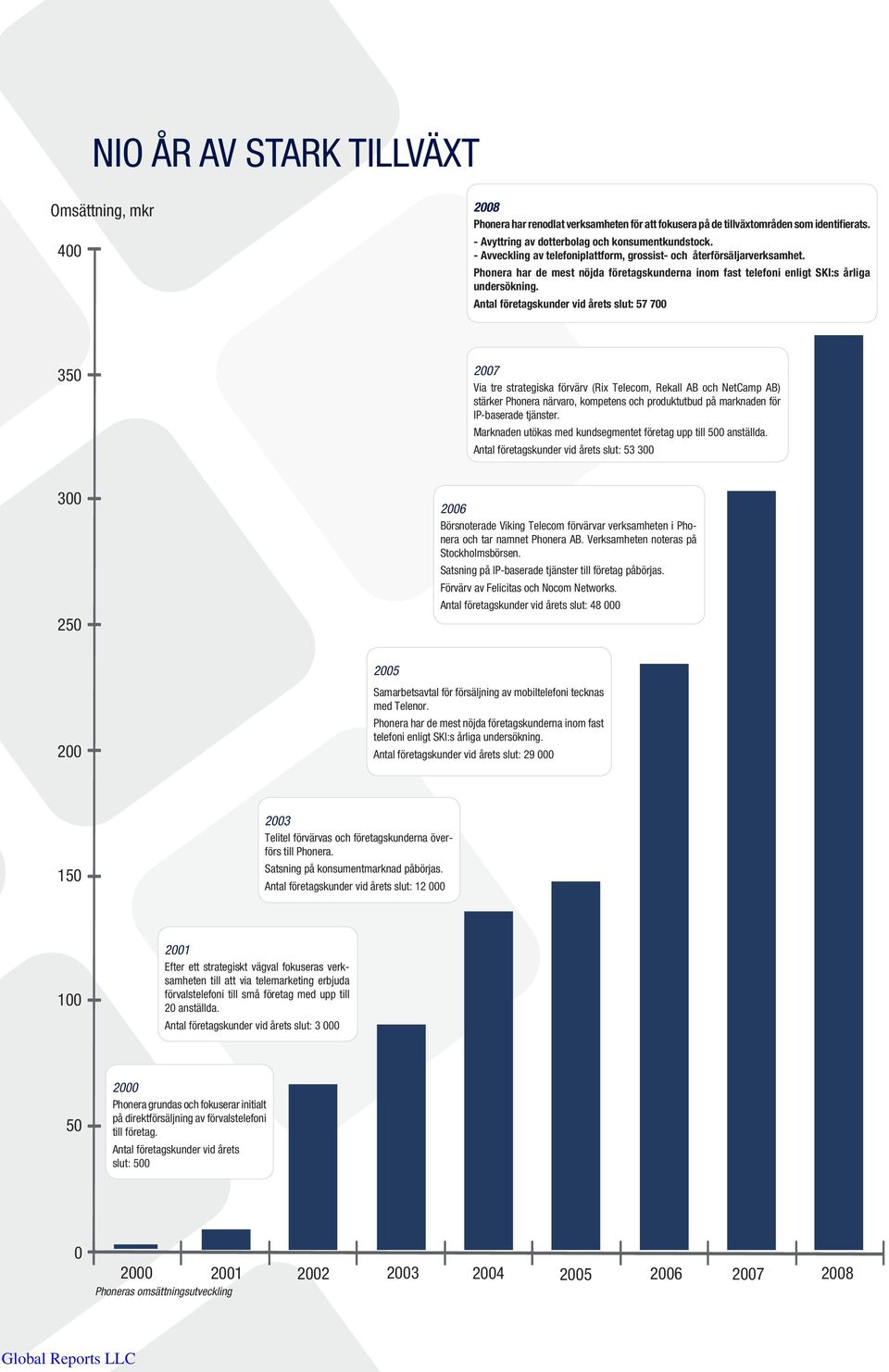 Antal företagskunder vid årets slut: 57 700 350 2007 Via tre strategiska förvärv (Rix Telecom, Rekall AB och NetCamp AB) stärker Phonera närvaro, kompetens och produktutbud på marknaden för