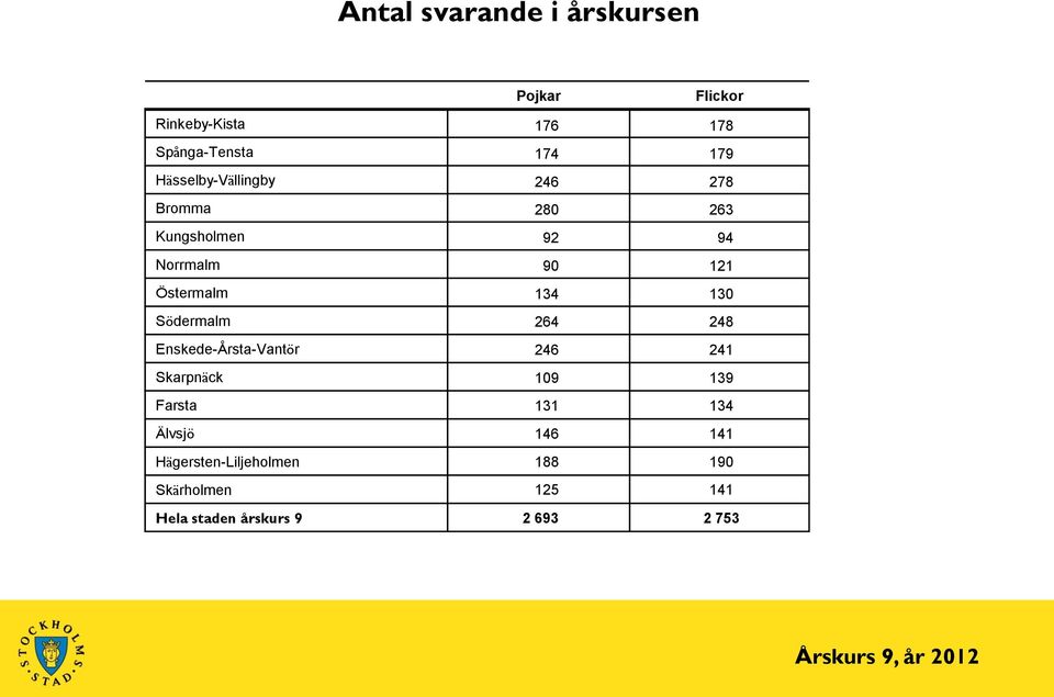 Älvsjö Hägersten-Liljeholmen Skärholmen Hela staden årskurs 9 176 174 246 28 92 134 264