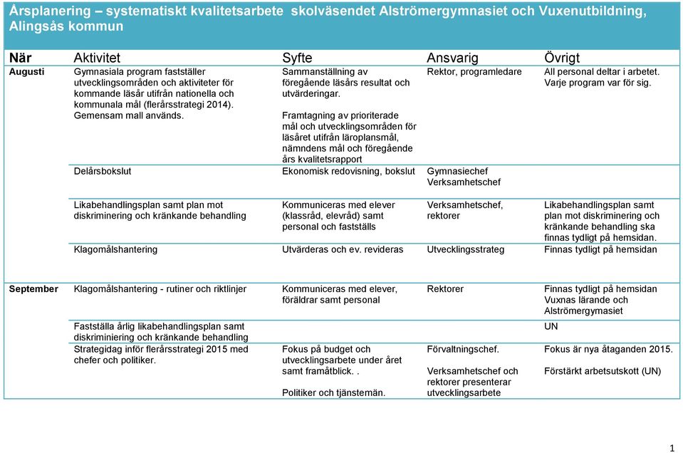 Sammanställning av föregående läsårs resultat och utvärderingar.