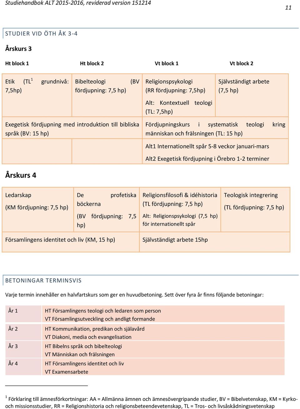 frälsningen (TL: 15 hp) Alt1 Internationellt spår 5-8 veckor januari-mars Alt2 Exegetisk fördjupning i Örebro 1-2 terminer Årskurs 4 Ledarskap (KM fördjupning: 7,5 hp) De böckerna profetiska (BV