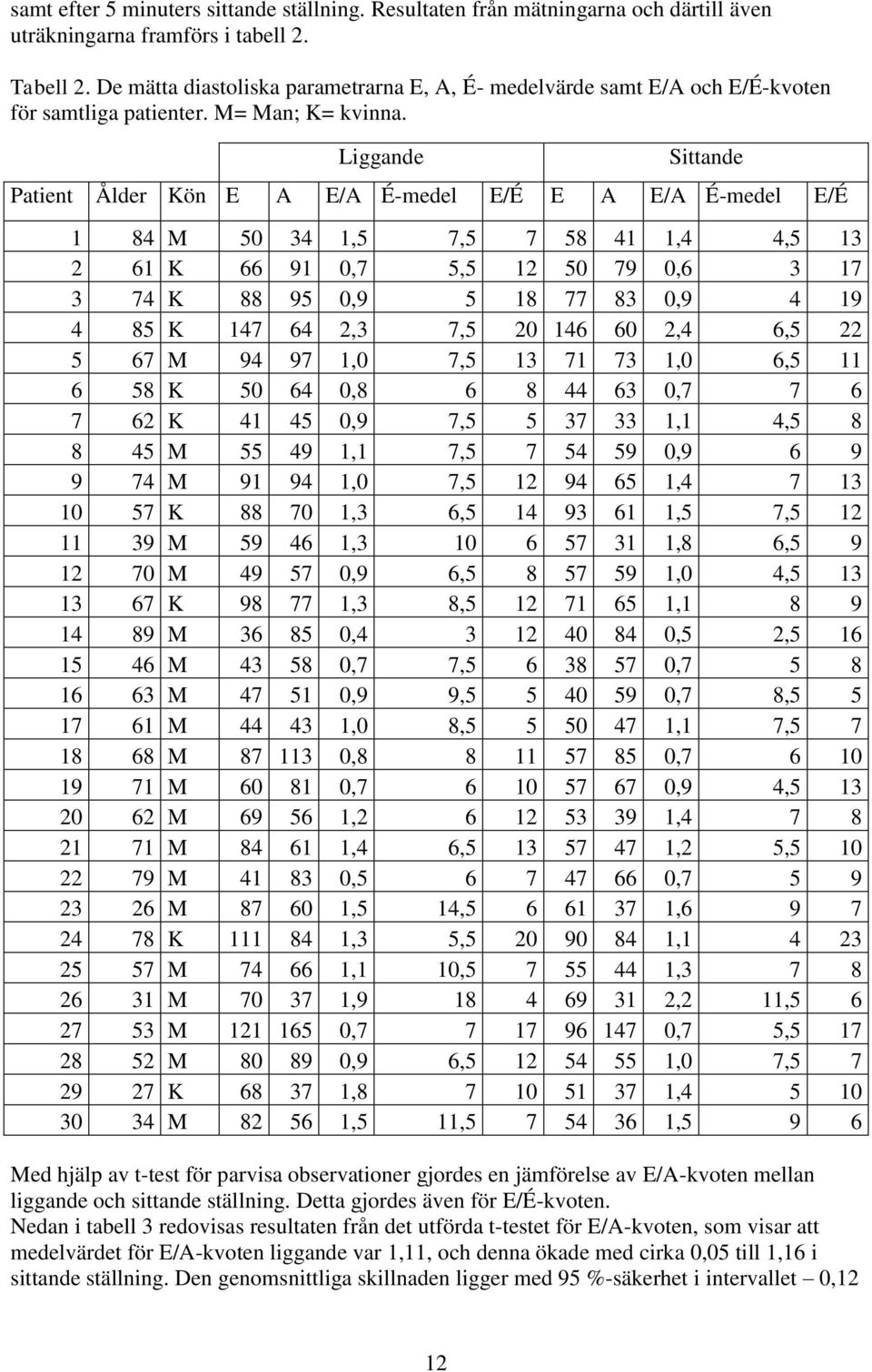 Liggande Sittande Patient Ålder Kön E A E/A É-medel E/É E A E/A É-medel E/É 1 84 M 50 34 1,5 7,5 7 58 41 1,4 4,5 13 2 61 K 66 91 0,7 5,5 12 50 79 0,6 3 17 3 74 K 88 95 0,9 5 18 77 83 0,9 4 19 4 85 K