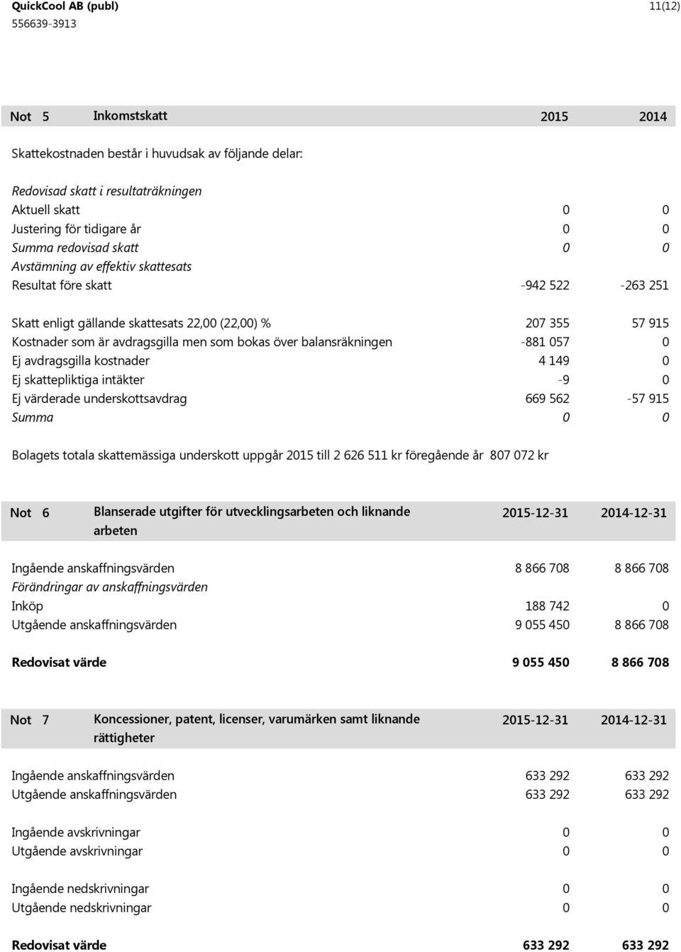 värderade underskottsavdrag Summa 27 355-88 57 4 49-9 669 562 57 95-57 95 Bolagets totala skattemässiga underskott uppgår 25 till 2 626 5 kr föregående år 87 72 kr 6 Blanserade utgifter för