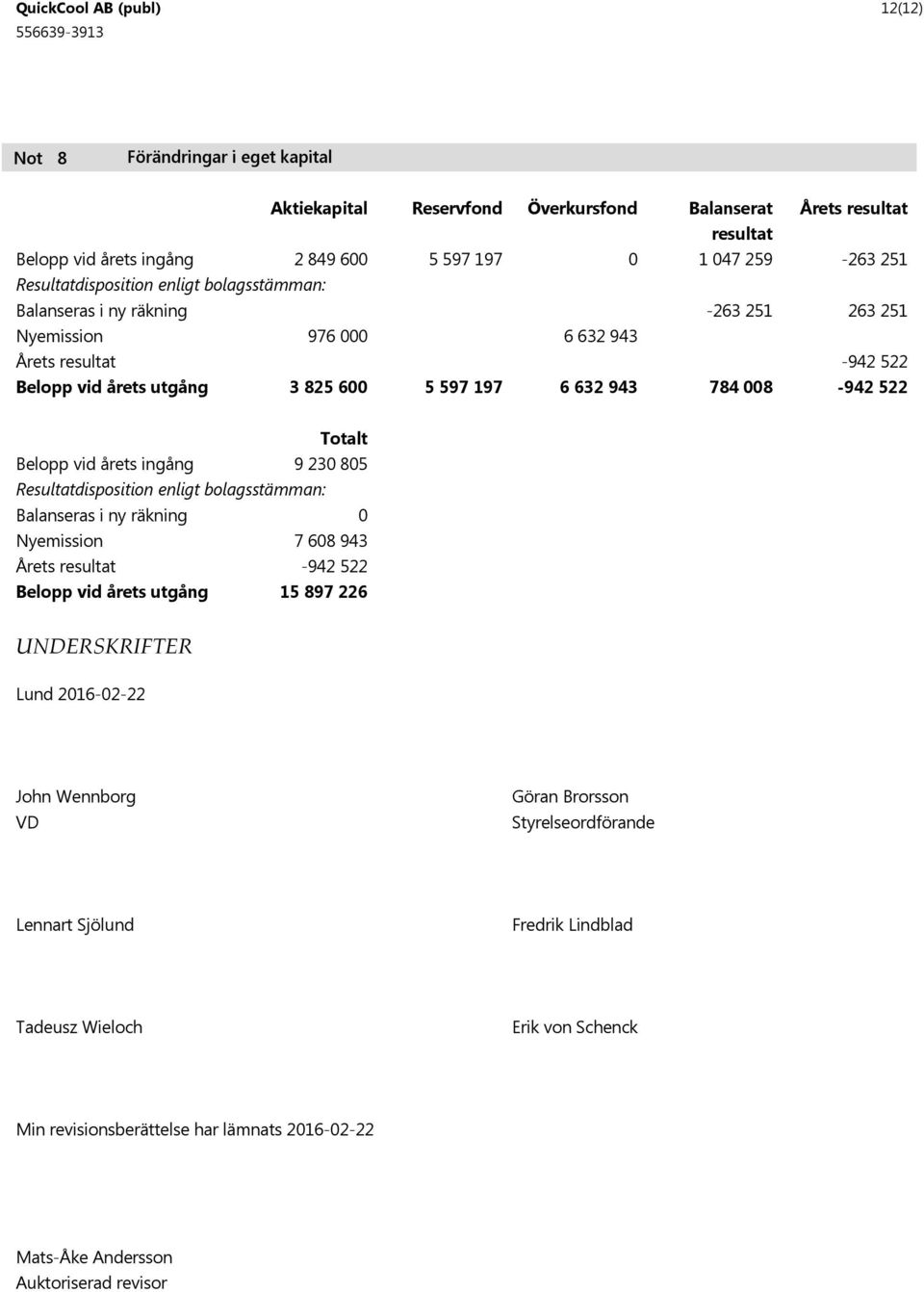 Resultatdisposition enligt bolagsstämman: Balanseras i ny räkning Nyemission 7 68 943 Årets resultat Belopp vid årets utgång 5 897 226 UNDERSKRIFTER Lund 26-2-22 John Wennborg Göran