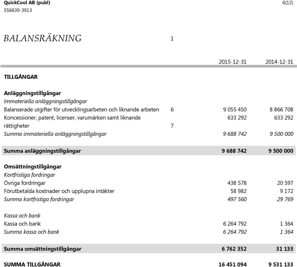 688 742 9 5 Omsättningstillgångar Kortfristiga fordringar Övriga fordringar 438 578 2 597 Förutbetalda kostnader och upplupna intäkter 58 982 9 72 Summa kortfristiga