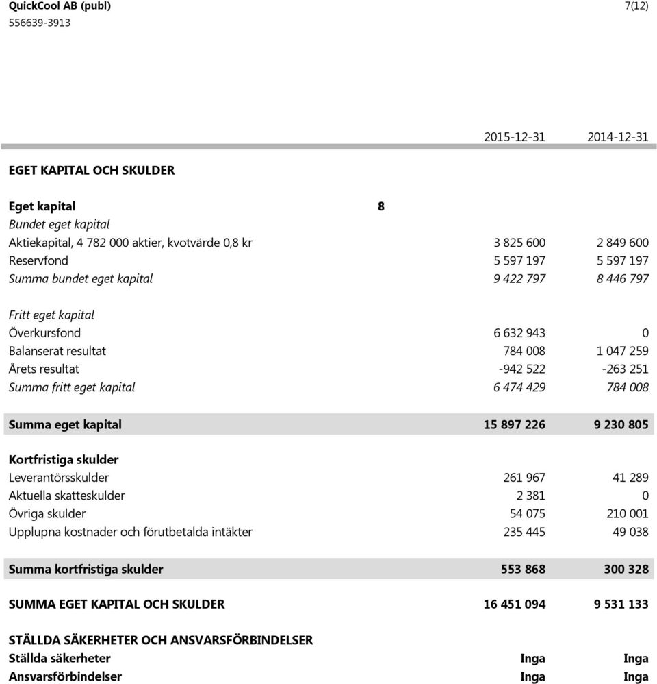 897 226 9 23 85 Kortfristiga skulder Leverantörsskulder Aktuella skatteskulder Övriga skulder Upplupna kostnader och förutbetalda intäkter 26 967 2 38 54 75 235 445 4 289 2 49 38