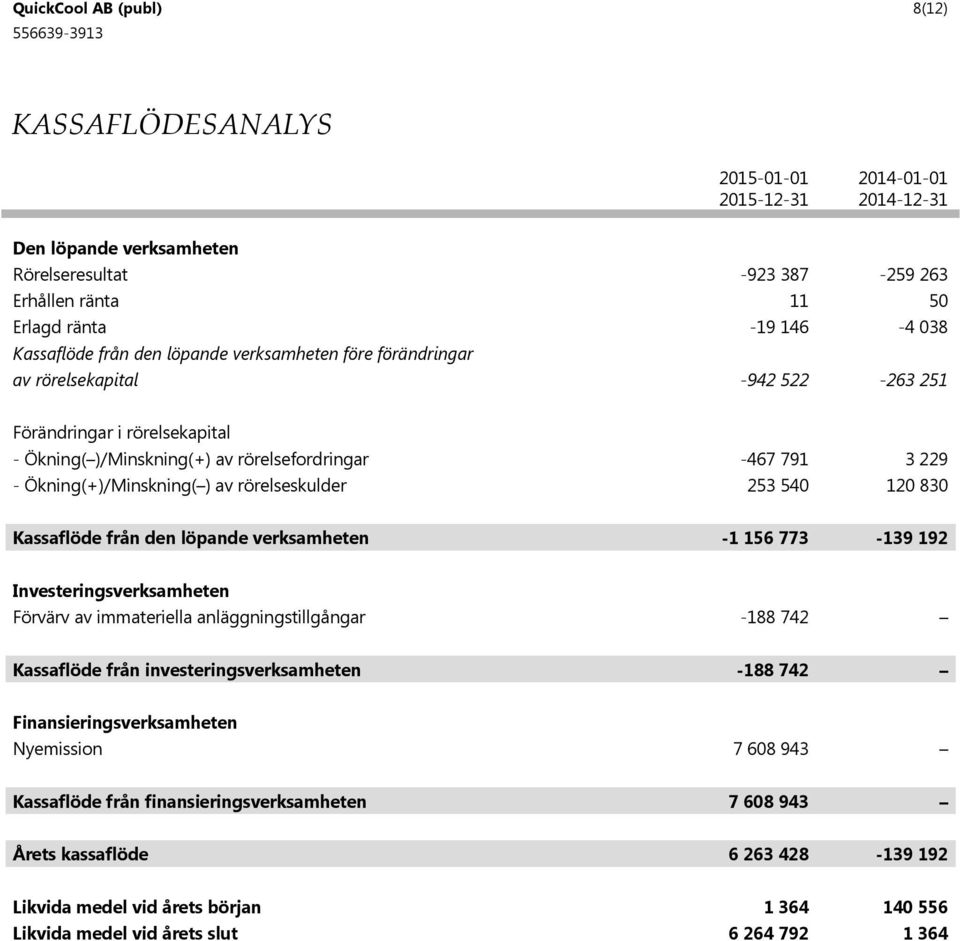 Kassaflöde från den löpande verksamheten - 56 773-39 92 Investeringsverksamheten Förvärv av immateriella anläggningstillgångar -88 742 Kassaflöde från investeringsverksamheten -88 742