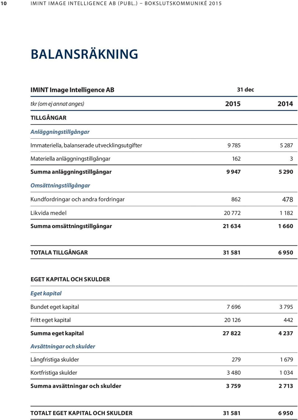 omsättningstillgångar 21 634 1 660 TOTALA TILLGÅNGAR 31 581 6 950 EGET KAPITAL OCH SKULDER Eget kapital Bundet eget kapital 7 696 3 795 Fritt eget kapital 20 126 442 Summa eget