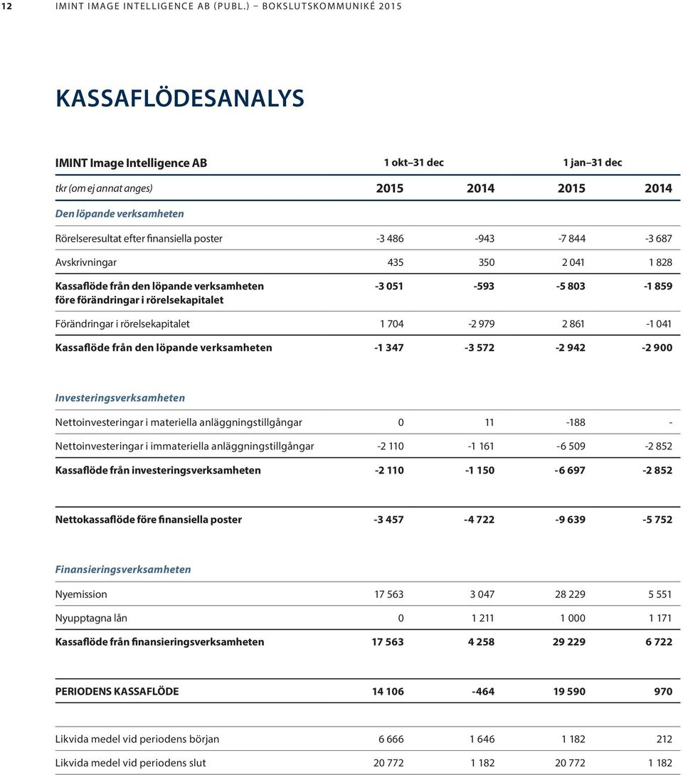 041 Kassaflöde från den löpande verksamheten -1 347-3 572-2 942-2 900 Investeringsverksamheten Nettoinvesteringar i materiella anläggningstillgångar 0 11-188 - Nettoinvesteringar i immateriella