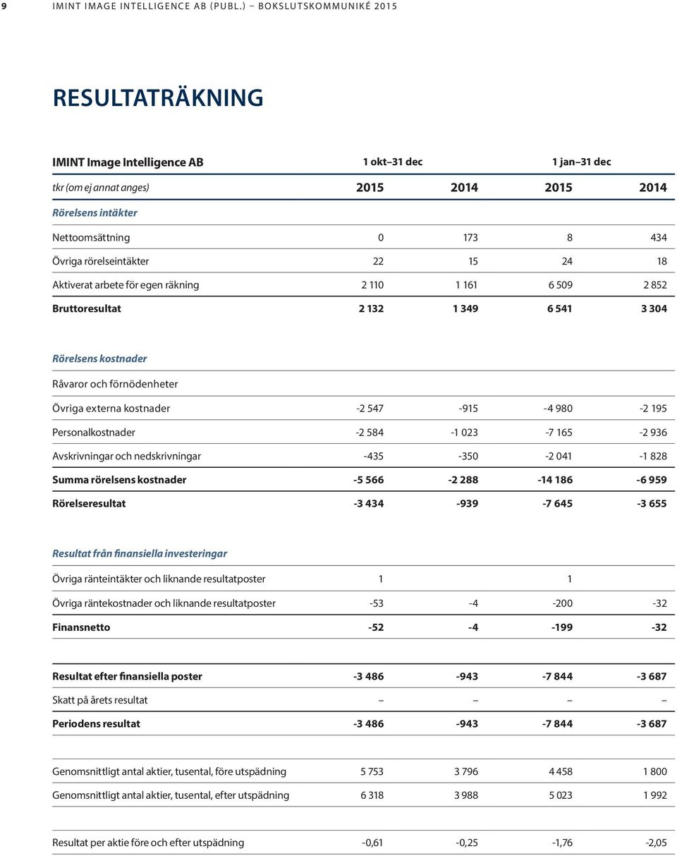 Personalkostnader -2 584-1 023-7 165-2 936 Avskrivningar och nedskrivningar -435-350 -2 041-1 828 Summa rörelsens kostnader -5 566-2 288-14 186-6 959 Rörelseresultat -3 434-939 -7 645-3 655 Resultat