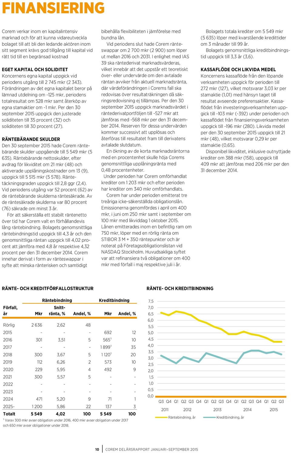 Förändringen av det egna kapitalet beror på lämnad utdelning om -125 mkr, periodens totalresultat om 528 mkr samt återköp av egna stamaktier om -1 mkr.