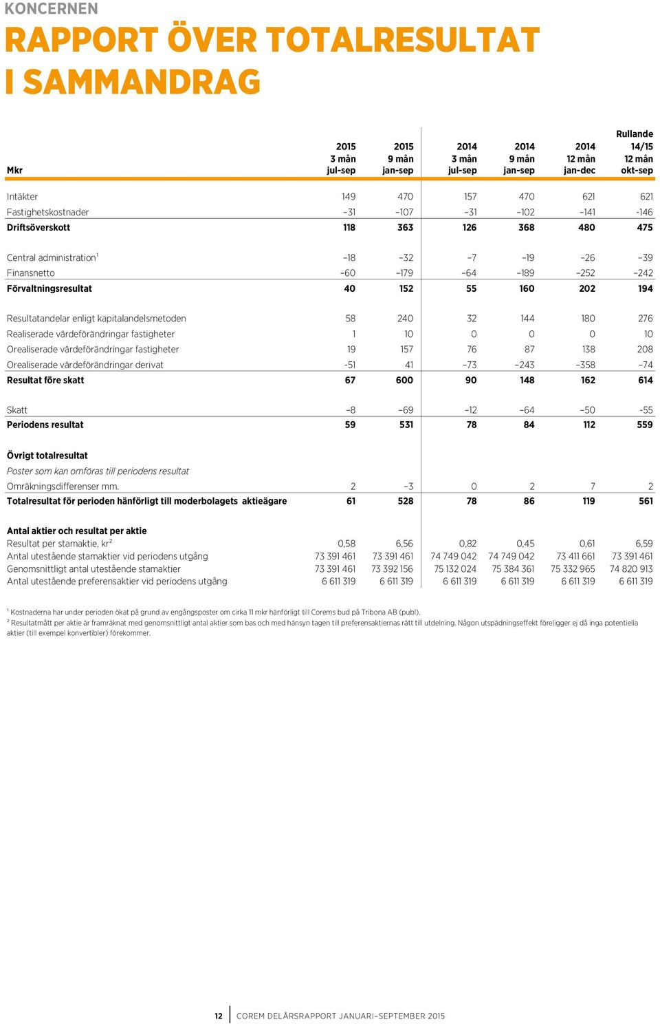 152 55 160 202 194 Resultatandelar enligt kapitalandelsmetoden 58 240 32 144 180 276 Realiserade värdeförändringar fastigheter 1 10 0 0 0 10 Orealiserade värdeförändringar fastigheter 19 157 76 87