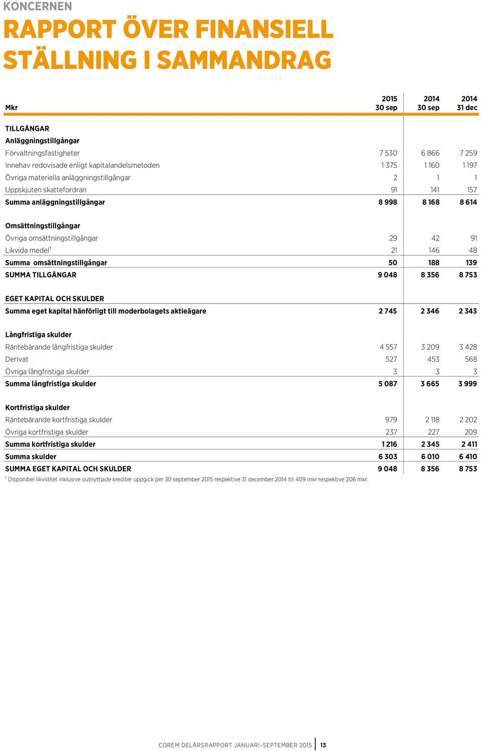 omsättningstillgångar 29 42 91 Likvida medel1 21 146 48 Summa omsättningstillgångar 50 188 139 SUMMA TILLGÅNGAR 9 048 8 356 8 753 EGET KAPITAL OCH SKULDER Summa eget kapital hänförligt till