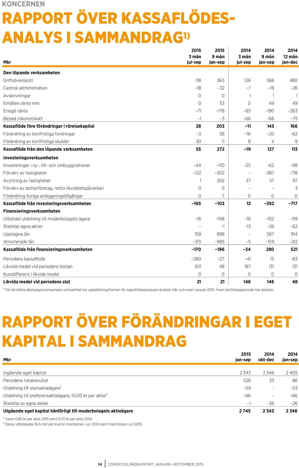 förändringar i rörelsekapital 28 203 11 143 166 Förändring av kortfristiga fordringar 3 58 16 20 62 Förändring av kortfristiga skulder 30 11 8 4 9 Kassaflöde från den löpande verksamheten 55 272 19