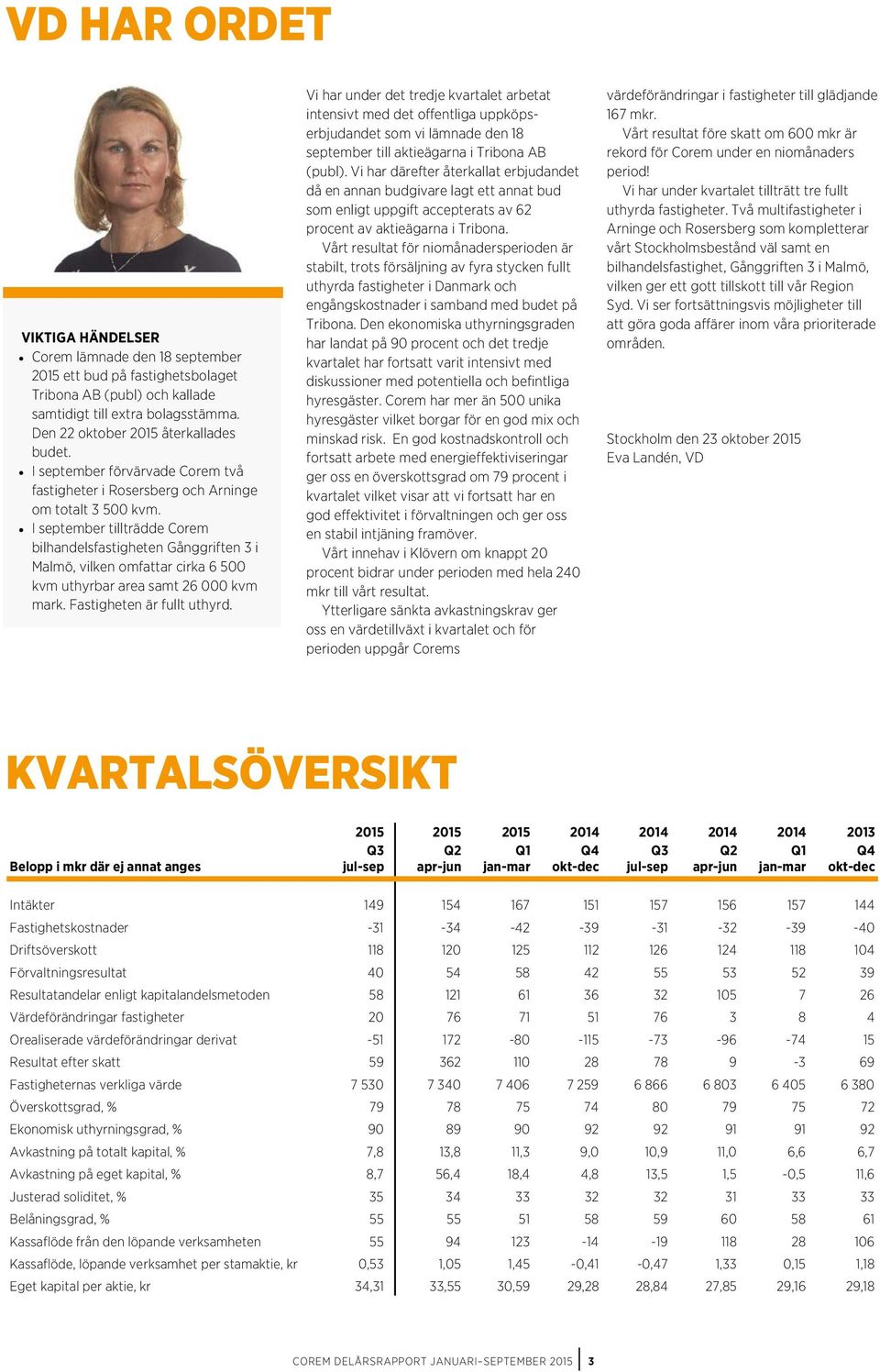 I september tillträdde Corem bilhandelsfastigheten Gånggriften 3 i Malmö, vilken omfattar cirka 6 500 kvm uthyrbar area samt 26 000 kvm mark. Fastigheten är fullt uthyrd.