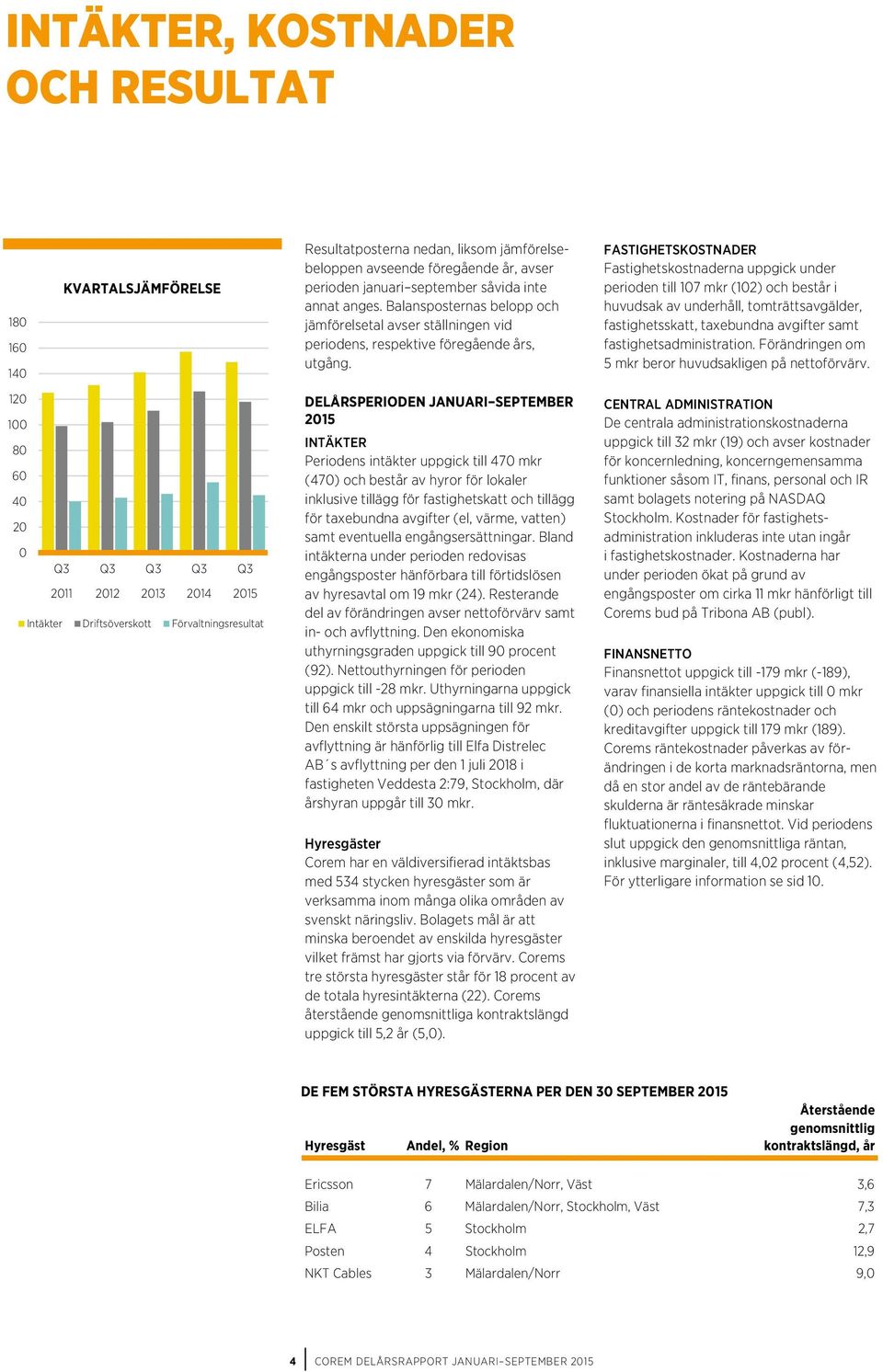 FASTIGHETSKOSTNADER Fastighetskostnaderna uppgick under perioden till 107 mkr (102) och består i huvudsak av underhåll, tomträttsavgälder, fastighetsskatt, taxebundna avgifter samt