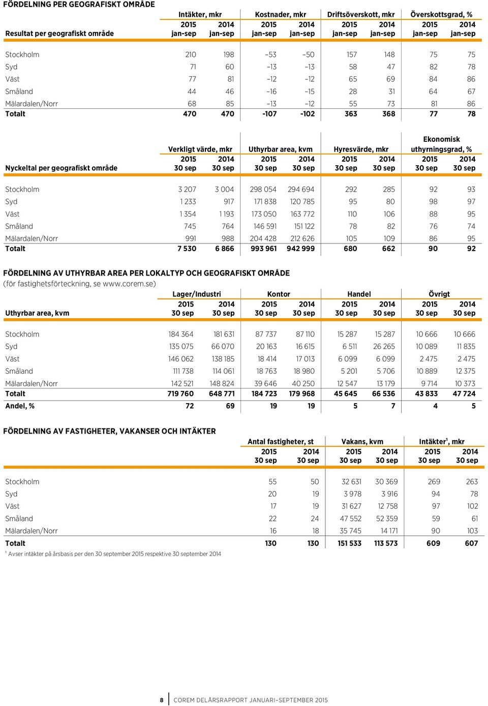 73 81 86 Totalt 470 470-107 -102 363 368 77 78 Ekonomisk Verkligt värde, mkr Uthyrbar area, kvm Hyresvärde, mkr uthyrningsgrad, % 2015 2014 2015 2014 2015 2014 2015 2014 Nyckeltal per geografiskt