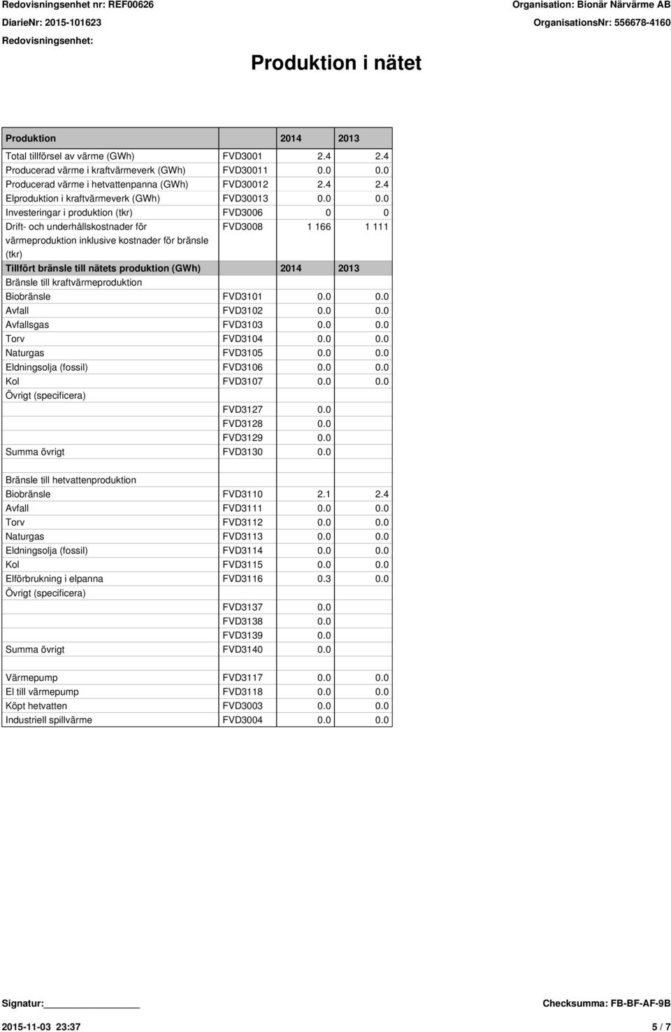 (GWh) 2014 2013 Bränsle till kraftvärmeproduktion Biobränsle FVD3101 0.0 0.0 Avfall FVD3102 0.0 0.0 Avfallsgas FVD3103 0.0 0.0 Torv FVD3104 0.0 0.0 Naturgas FVD3105 0.0 0.0 Eldningsolja (fossil) FVD3106 0.