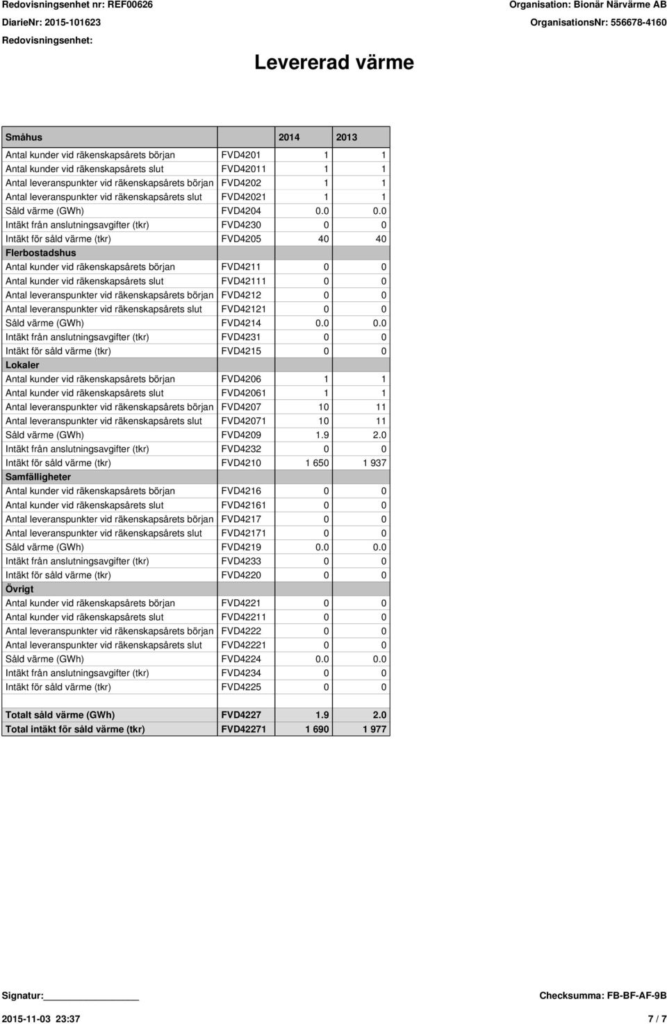 0 Intäkt från anslutningsavgifter (tkr) FVD4230 0 0 Intäkt för såld värme (tkr) FVD4205 40 40 Flerbostadshus Antal kunder vid räkenskapsårets början FVD4211 0 0 Antal kunder vid räkenskapsårets slut