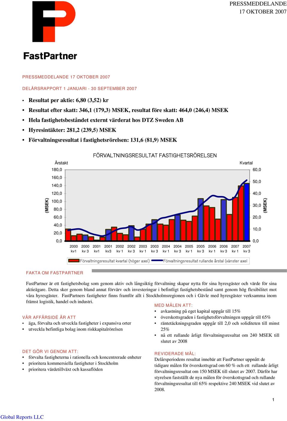 FÖRVALTNINGSRESULTAT FASTIGHETSRÖRELSEN Årstakt 180,0 Kvartal 60,0 160,0 140,0 50,0 120,0 40,0 (MSEK) 100,0 80,0 30,0 (MSEK) 60,0 20,0 40,0 20,0 10,0 0,0 2000 kv1 2000 kv 3 2001 kv1 2001 kv3 2002 kv