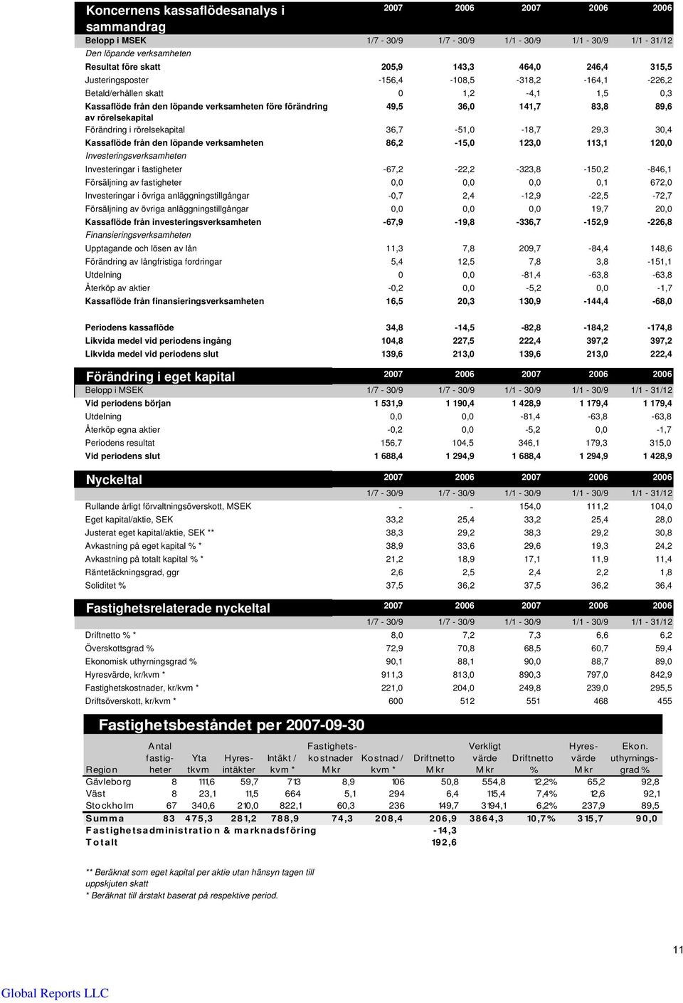 Förändring i rörelsekapital 36,7-51,0-18,7 29,3 30,4 Kassaflöde från den löpande verksamheten 86,2-15,0 123,0 113,1 120,0 Investeringsverksamheten Investeringar i fastigheter