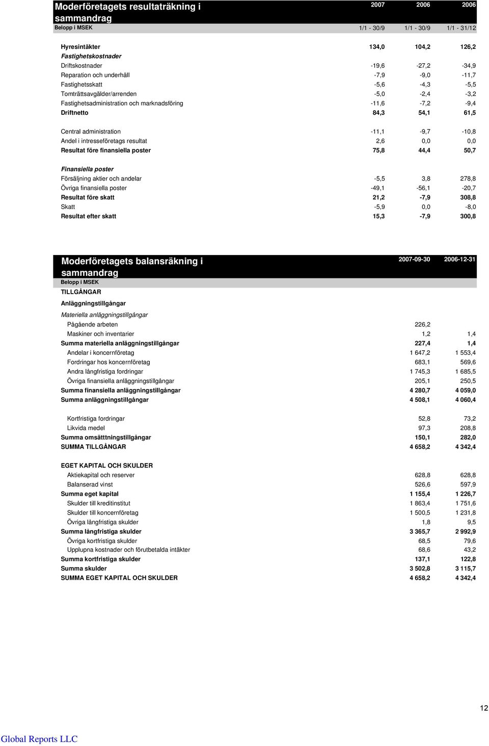 administration -11,1-9,7-10,8 Andel i intresseföretags resultat 2,6 0,0 0,0 Resultat före finansiella poster 75,8 44,4 50,7 Finansiella poster Försäljning aktier och andelar -5,5 3,8 278,8 Övriga