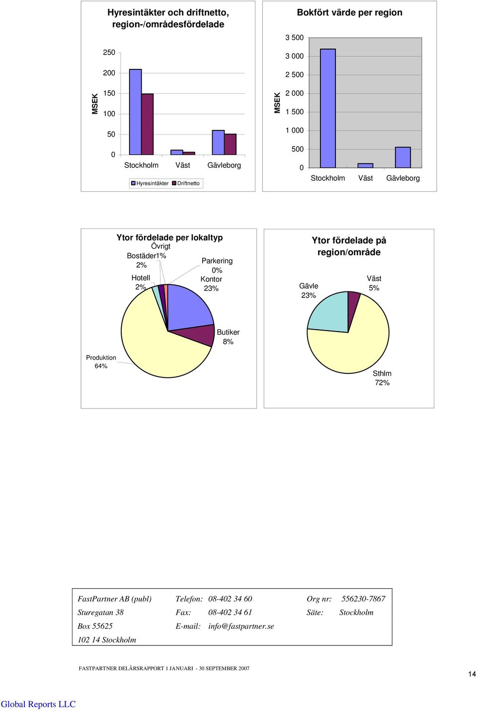 Parkering 2% 0% Hotell Kontor 2% 23% Gävle 23% Ytor fördelade på region/område Väst 5% Butiker 8% Produktion 64% Sthlm 72% FastPartner AB