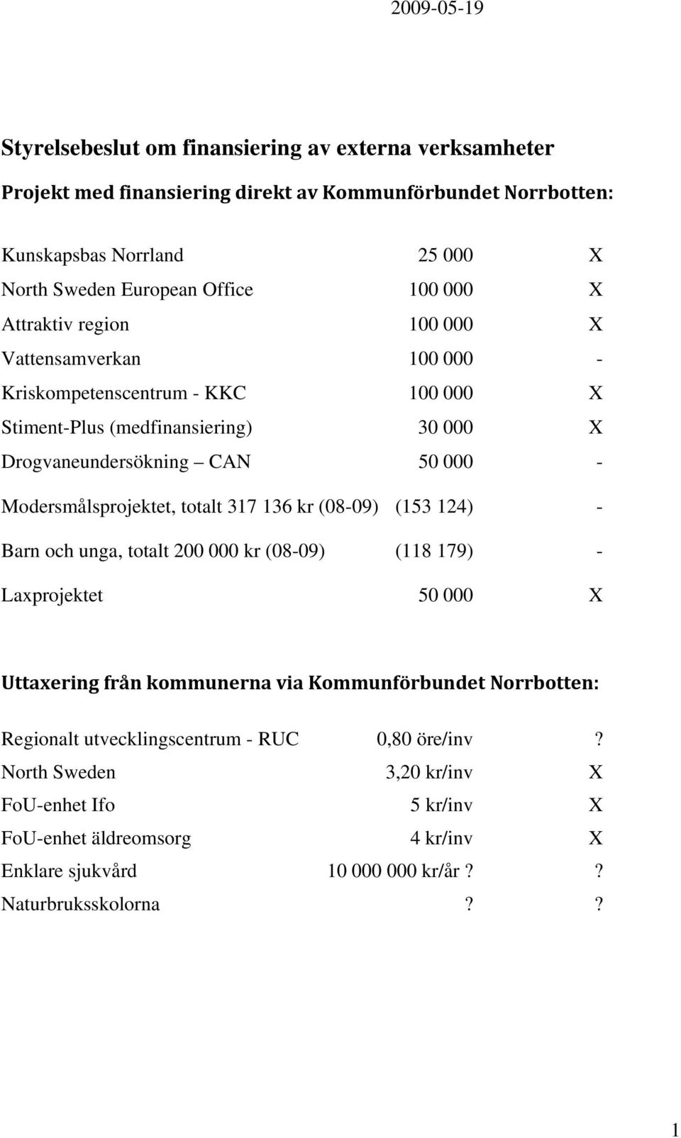 Modersmålsprojektet, totalt 317 136 kr (08-09) (153 124) - Barn och unga, totalt 200 000 kr (08-09) (118 179) - Laxprojektet 50 000 X Uttaxering från kommunerna via Kommunförbundet