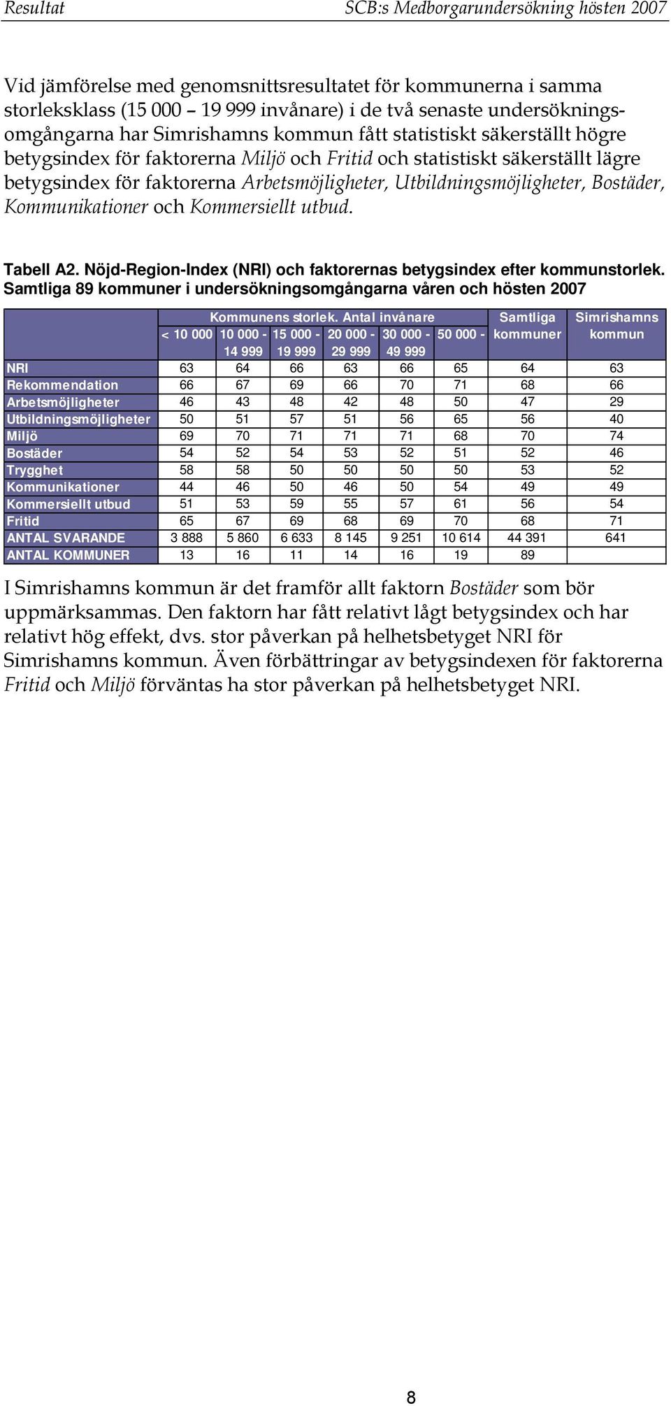 Utbildningsmöjligheter, Bostäder, Kommunikationer och Kommersiellt utbud. Tabell A2. Nöjd-Region-Index (NRI) och faktorernas betygsindex efter kommunstorlek.