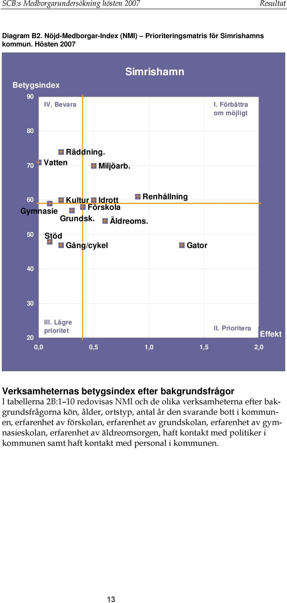 Prioritera 20 Effekt 0,0 0,5 1,0 1,5 2,0 Verksamheternas betygsindex efter bakgrundsfrågor I tabellerna 2B:1 10 redovisas NMI och de olika verksamheterna efter bakgrundsfrågorna kön, ålder,