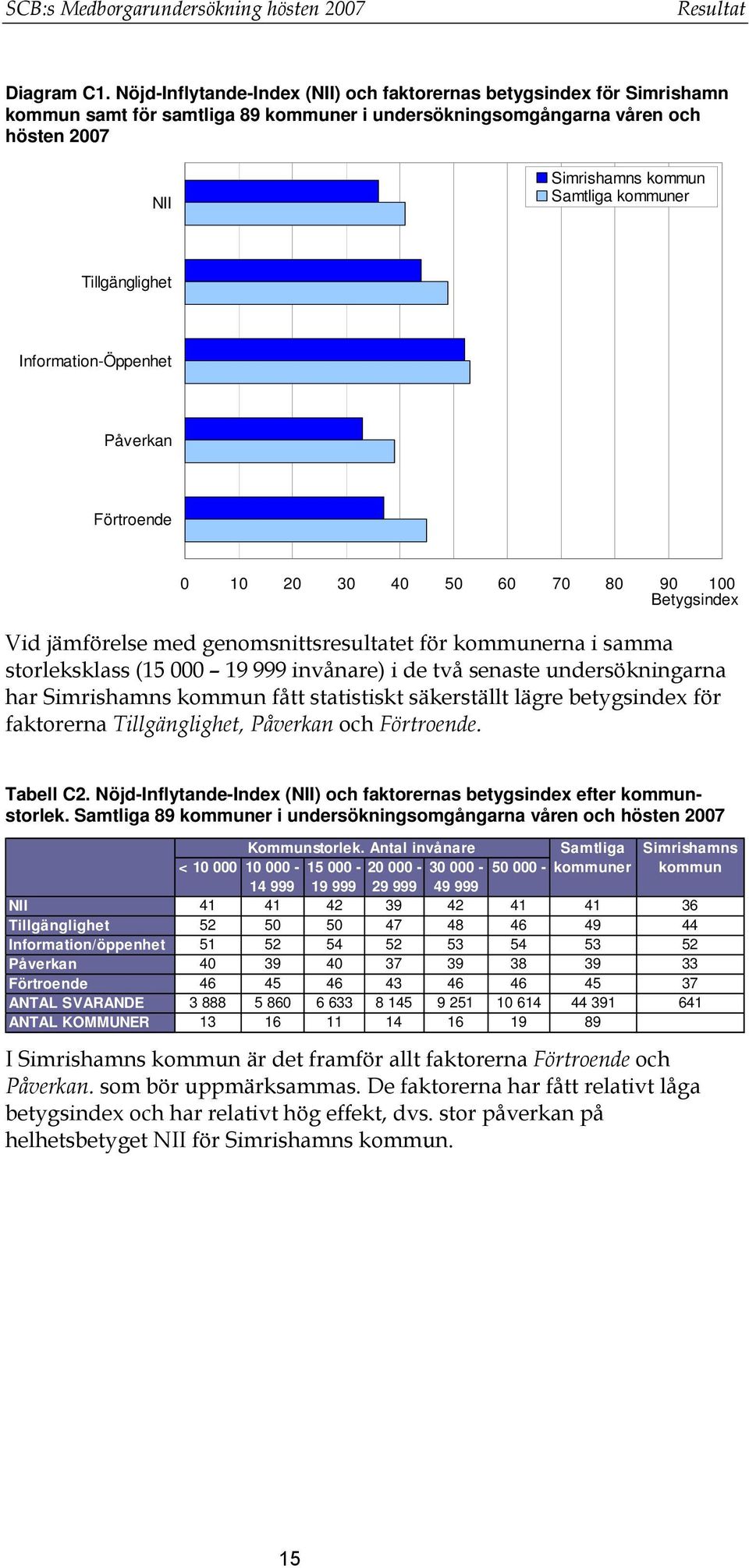 Tillgänglighet Information-Öppenhet Påverkan Förtroende 0 10 20 30 40 50 60 70 80 90 100 Betygsindex Vid jämförelse med genomsnittsresultatet för kommunerna i samma storleksklass (15 000 19 999