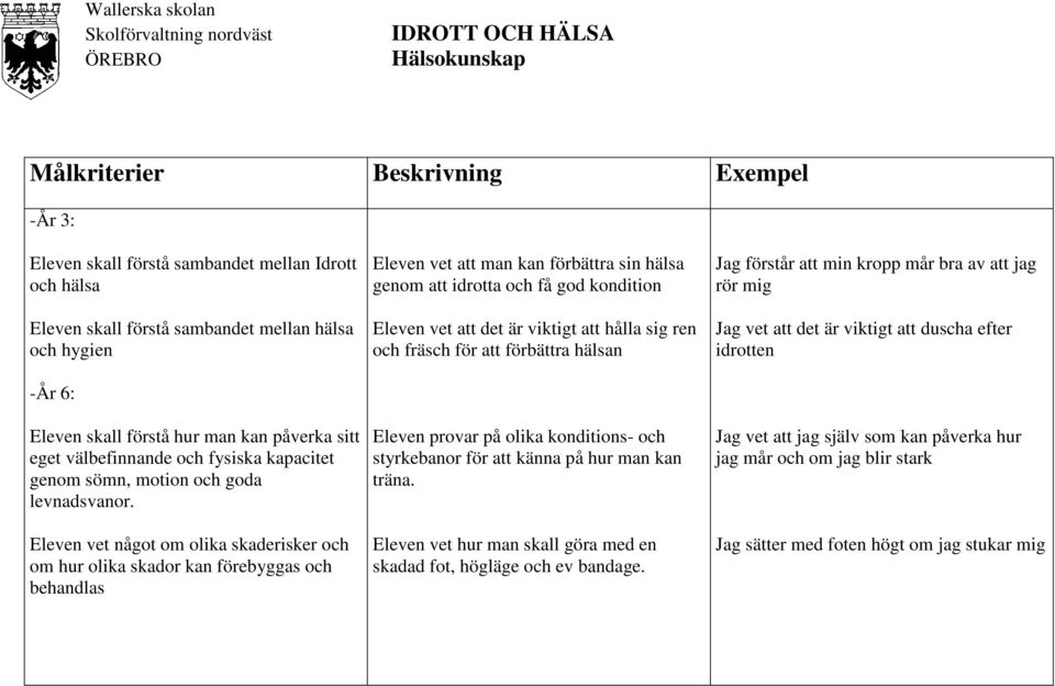 Eleven vet något om olika skaderisker och om hur olika skador kan förebyggas och behandlas Eleven vet att man kan förbättra sin hälsa genom att idrotta och få god kondition Eleven vet att det är