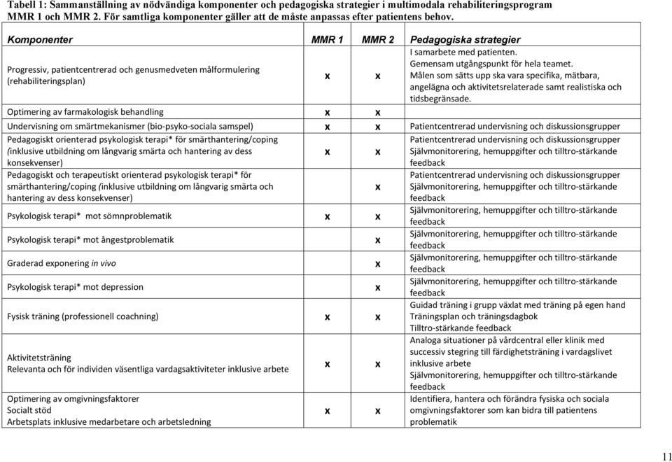 Komponenter MMR 1 MMR 2 Pedagogiska strategier Progressiv, patientcentrerad och genusmedveten målformulering (rehabiliteringsplan) x x I samarbete med patienten. Gemensam utgångspunkt för hela teamet.