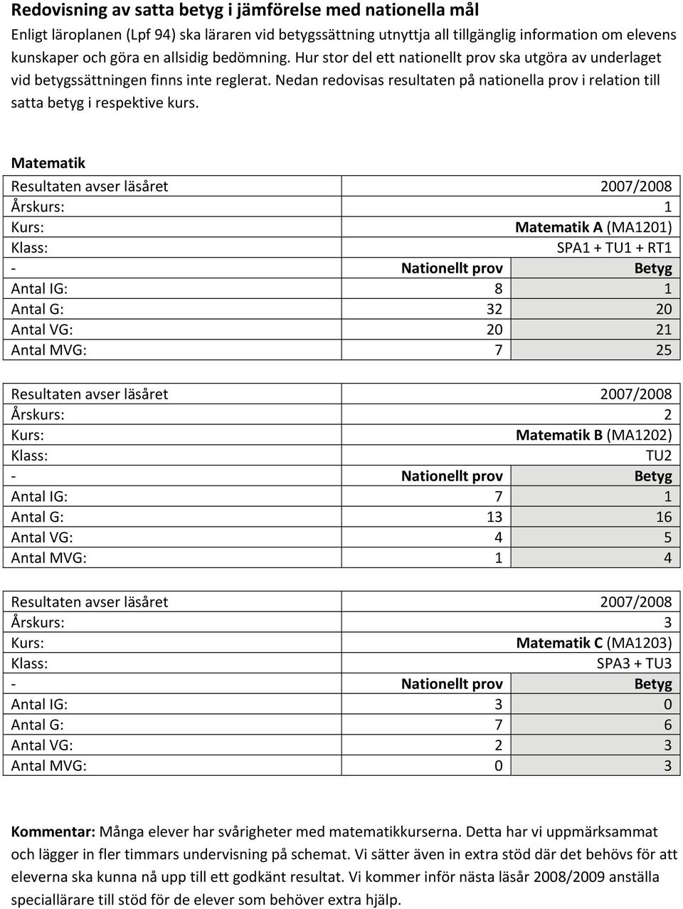 Nedan redovisas resultaten på nationella prov i relation till satta betyg i respektive kurs.