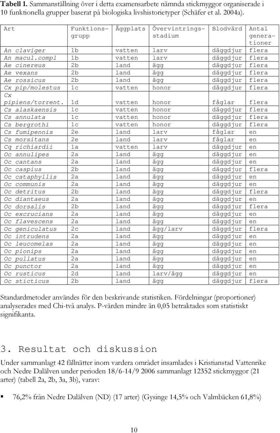 compl 1b vatten larv däggdjur flera Ae cinereus 2b land ägg däggdjur flera Ae vexans 2b land ägg däggdjur flera Ae rossicus 2b land ägg däggdjur flera Cx pip/molestus 1c vatten honor däggdjur flera