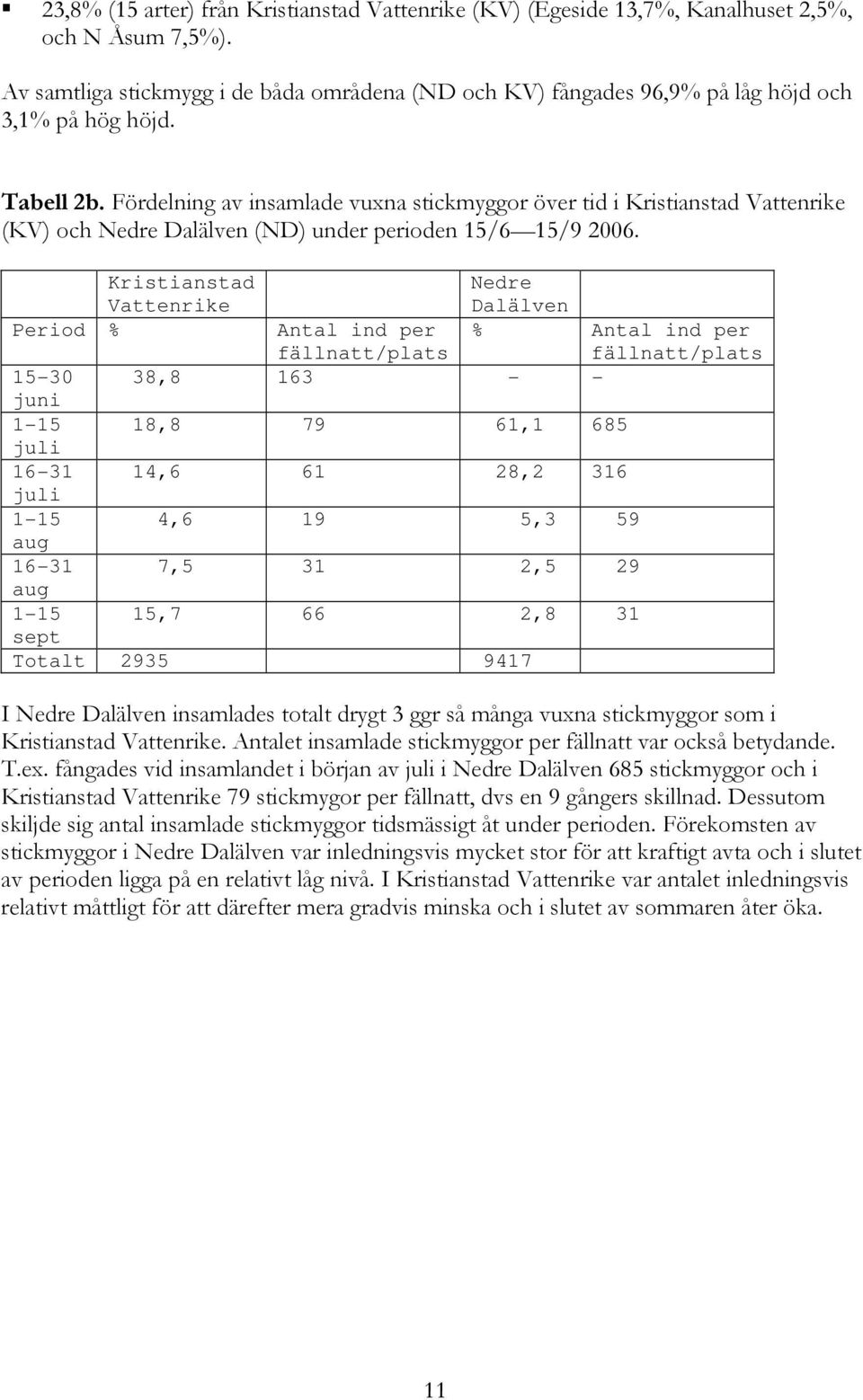 Fördelning av insamlade vuxna stickmyggor över tid i Kristianstad Vattenrike (KV) och Nedre Dalälven (ND) under perioden 15/6 15/9 2006.