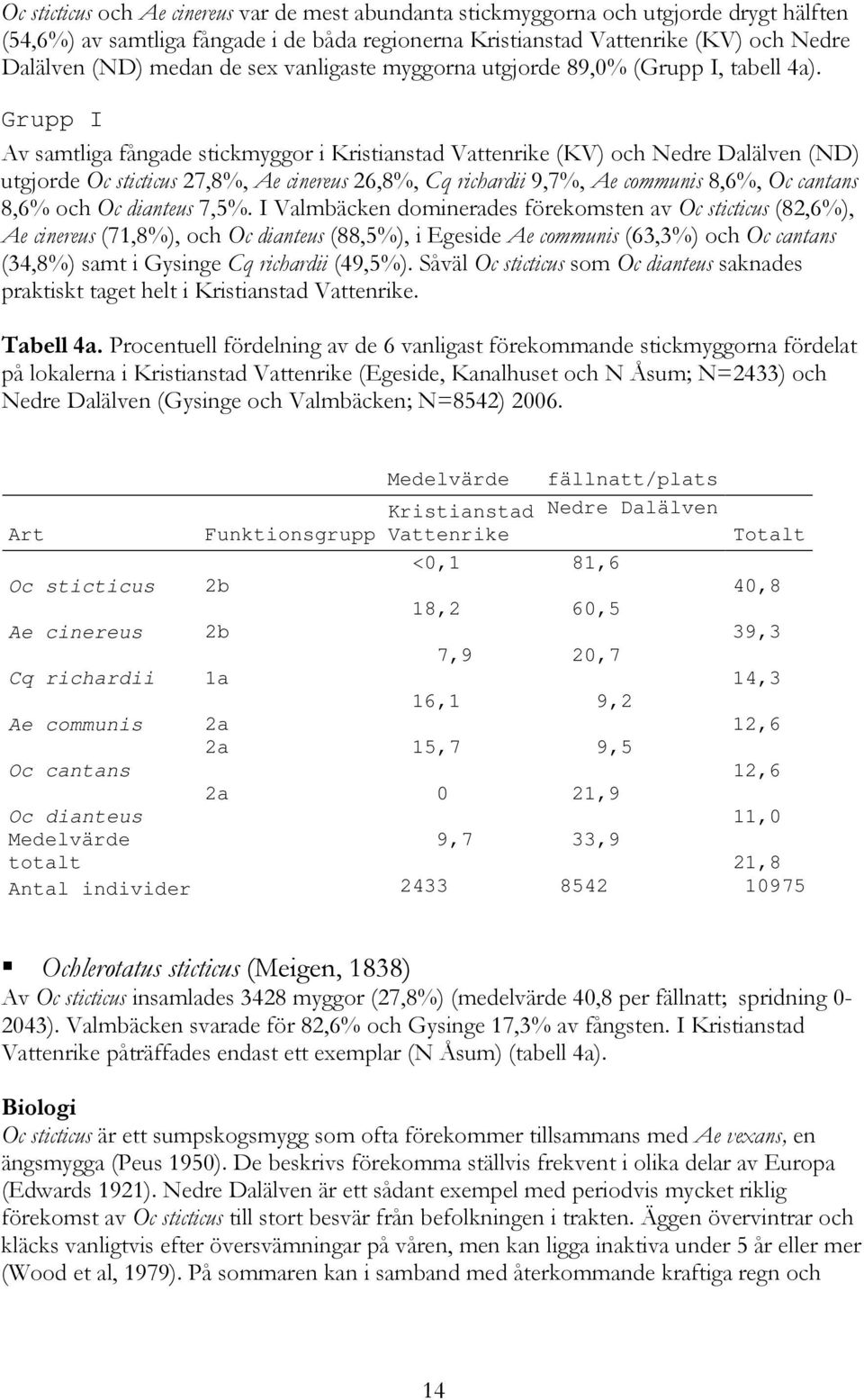 Grupp I Av samtliga fångade stickmyggor i Kristianstad Vattenrike (KV) och Nedre Dalälven (ND) utgjorde Oc sticticus 27,8%, Ae cinereus 26,8%, Cq richardii 9,7%, Ae communis 8,6%, Oc cantans 8,6% och