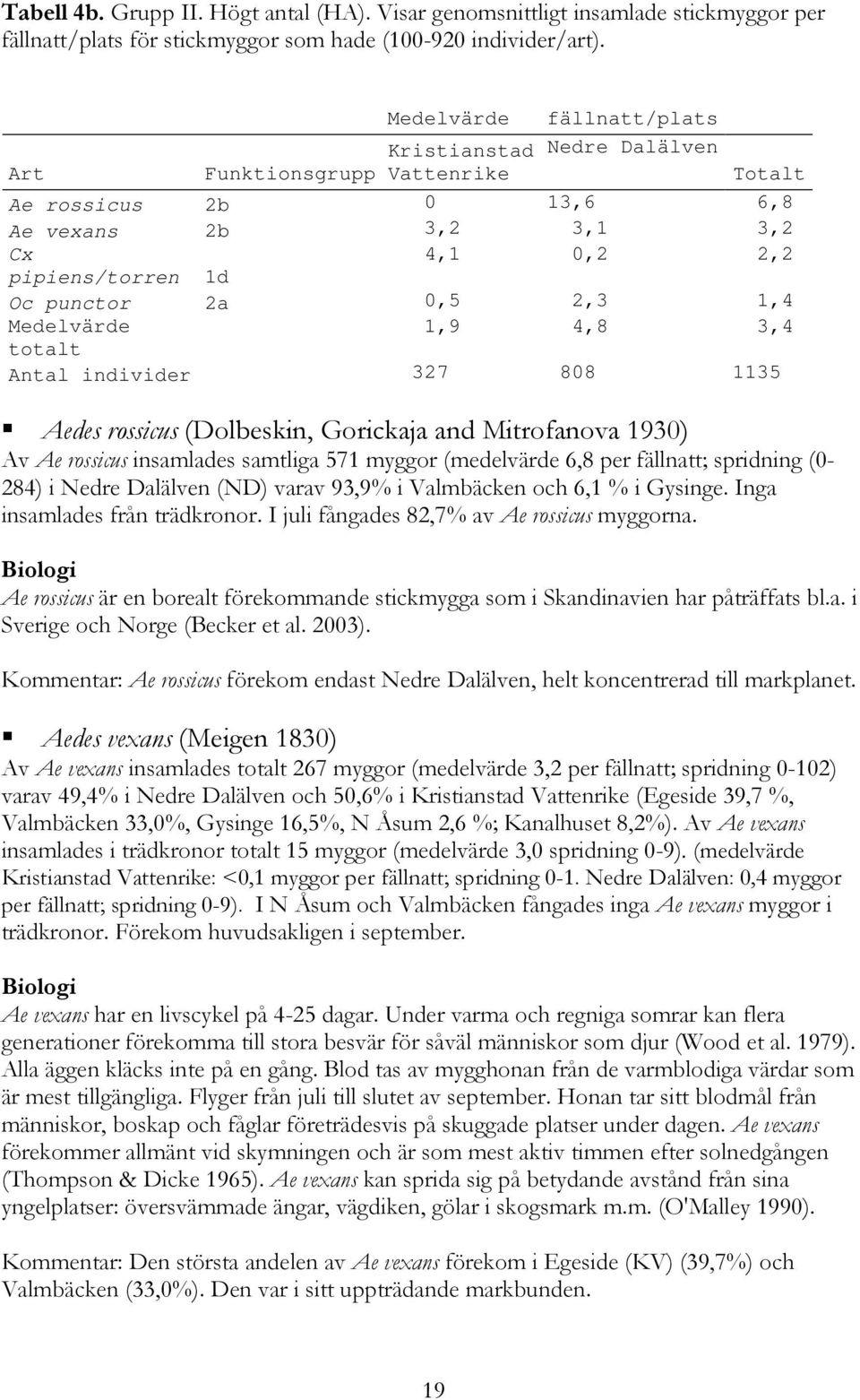 1,4 Medelvärde 1,9 4,8 3,4 totalt Antal individer 327 808 1135 Aedes rossicus (Dolbeskin, Gorickaja and Mitrofanova 1930) Av Ae rossicus insamlades samtliga 571 myggor (medelvärde 6,8 per fällnatt;