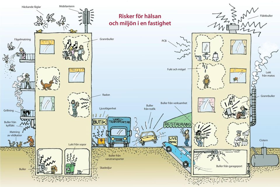 Ljusolägenhet Buller från trafik Buller från verksamhet Buller från kylfläkt Matning av