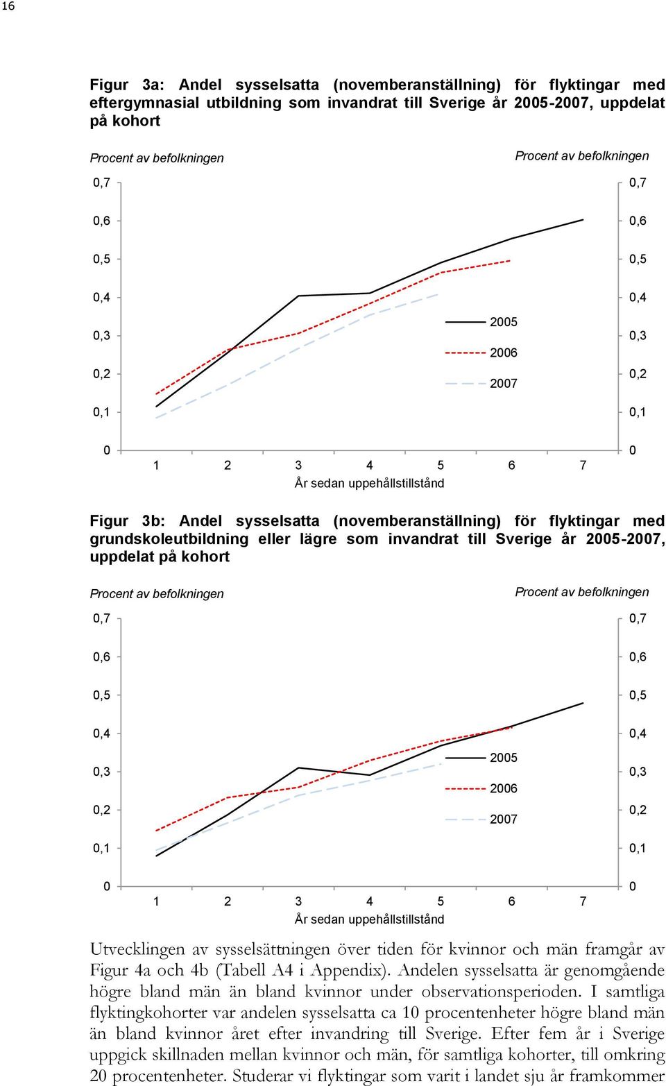 Utvecklingen av sysselsättningen över tiden för kvinnor och män framgår av Figur 4a och 4b (Tabell A4 i Appendix).