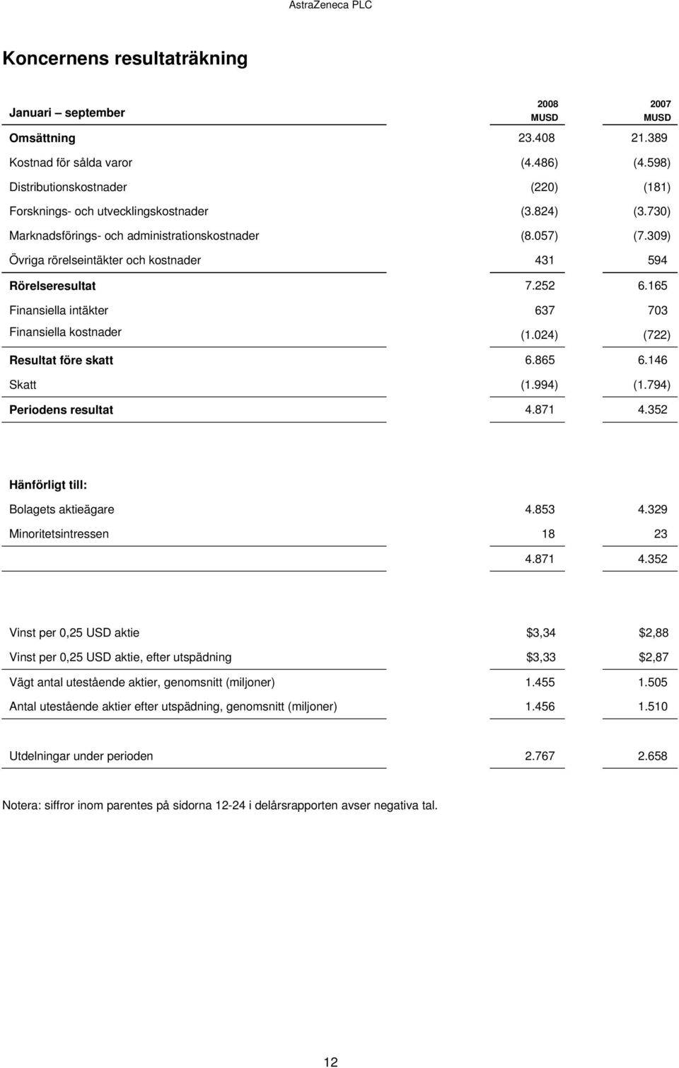 024) (722) Resultat före skatt 6.865 6.146 Skatt (1.994) (1.794) Periodens resultat 4.871 4.