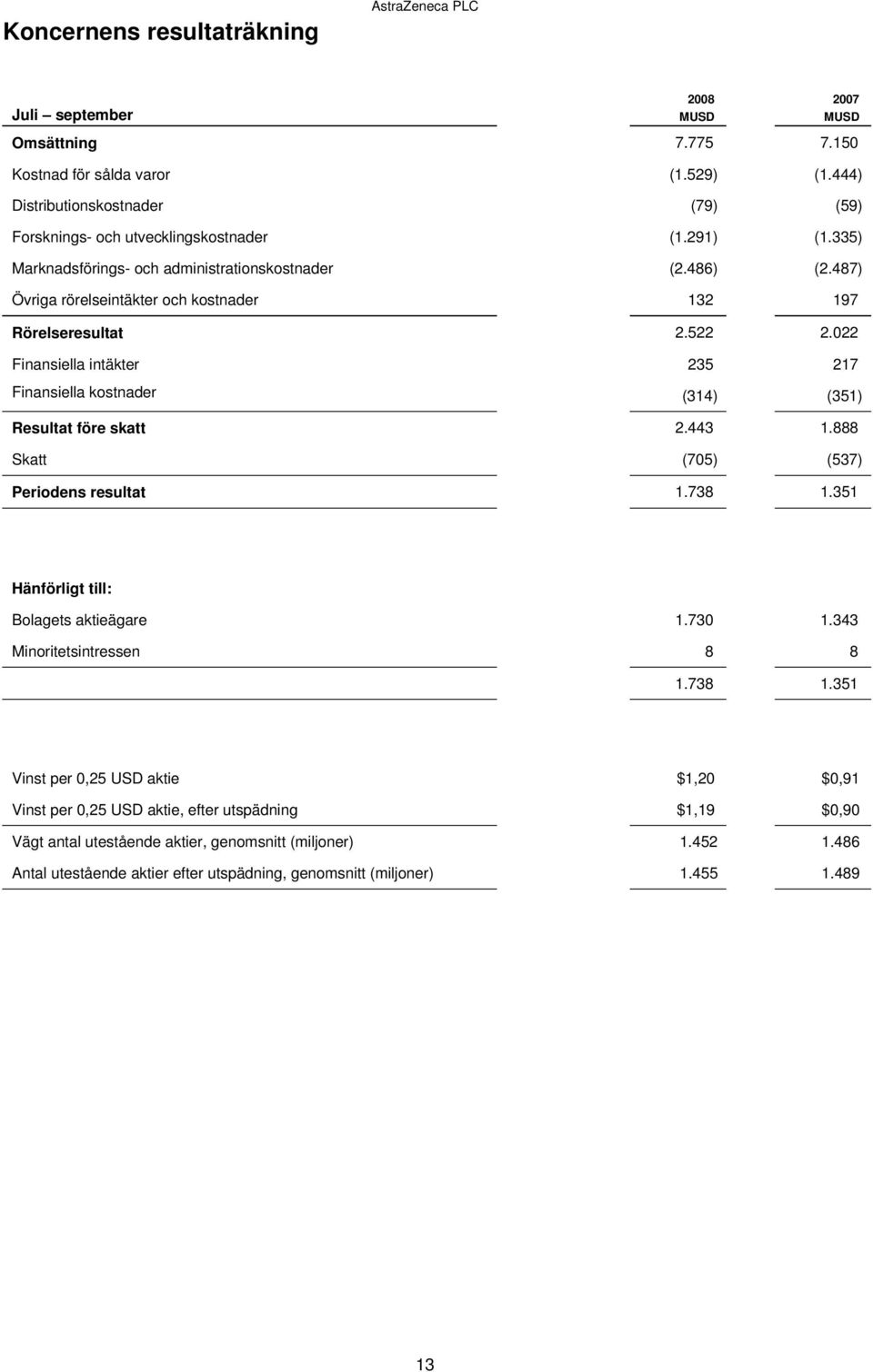 022 Finansiella intäkter 235 217 Finansiella kostnader (314) (351) Resultat före skatt 2.443 1.888 Skatt (705) (537) Periodens resultat 1.738 1.351 Hänförligt till: Bolagets aktieägare 1.730 1.