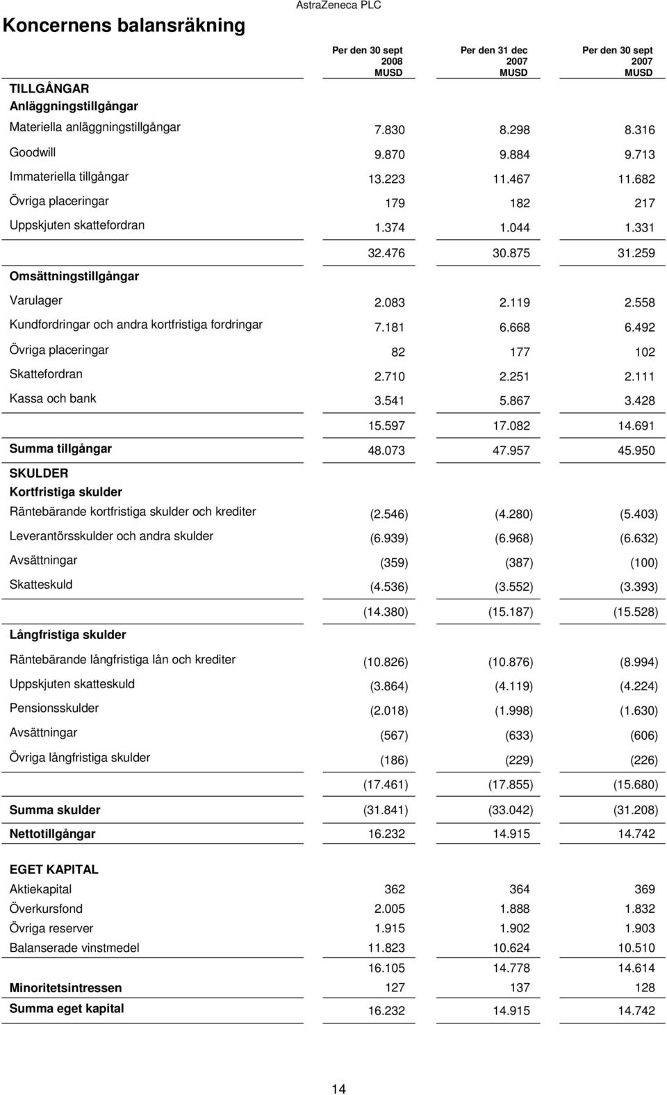 558 Kundfordringar och andra kortfristiga fordringar 7.181 6.668 6.492 Övriga placeringar 82 177 102 Skattefordran 2.710 2.251 2.111 Kassa och bank 3.541 5.867 3.428 15.597 17.082 14.