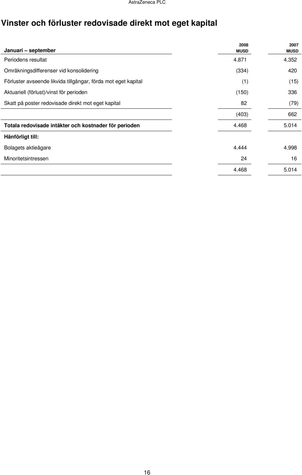 Aktuariell (förlust)/vinst för perioden (150) 336 Skatt på poster redovisade direkt mot eget kapital 82 (79) (403) 662 Totala