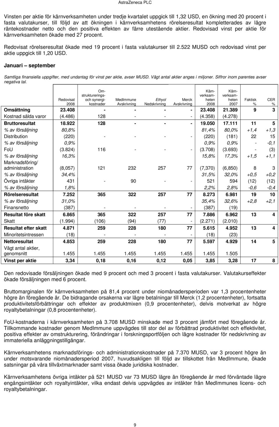 Redovisat rörelseresultat ökade med 19 procent i fasta valutakurser till 2.522 och redovisad vinst per aktie uppgick till 1,20 USD.